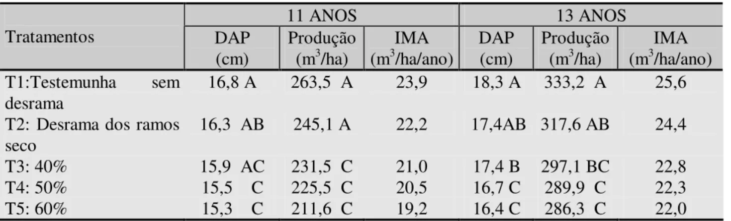 TABELA 4:  Parâmetros obtidos nos tratamentos de desrama em talhões de  Pinus elliottii  Engelm.,   aos 11 e 13 anos de idade