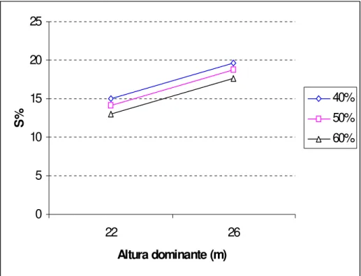 FIGURA 1: Índice de Espaçamento Relativo (S%) em função da altura dominante para três pesos de  desbaste para  Eucalyptus grandis Hill ex Maiden