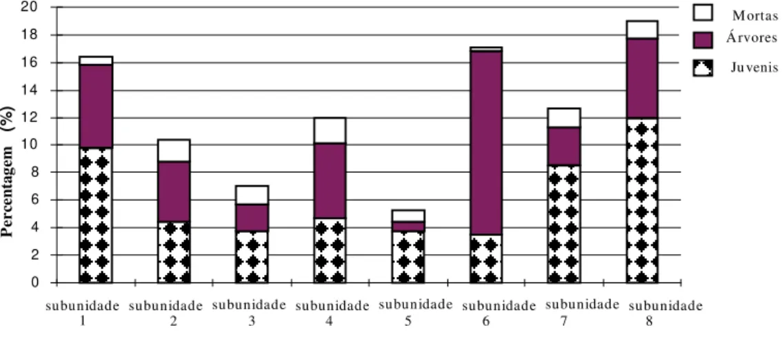 FIGURA  1:    Distribuição,  em  percentagem,  das  categorias  de  juvenis,  árvores  e  mortas,  em  cada  subunidade  de  1  ha  amostrada  na  Reserva  Florestal  de  Caçador,  SC