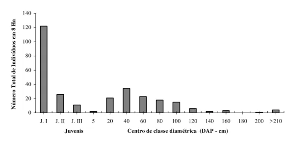 FIGURA 2:   Distribuição do número de indivíduos da população de Ocotea porosa amostrados em  8  ha  na Reserva Florestal de Caçador, SC