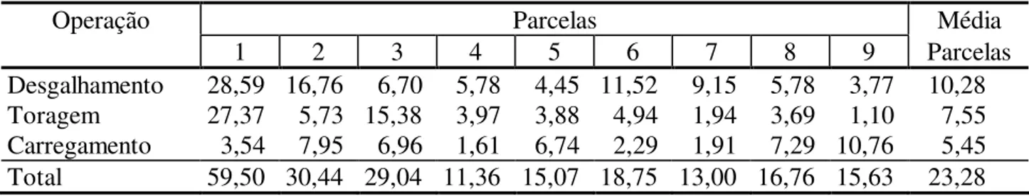 TABELA  1:  Quantidade  de  madeira  (st/ha)  desperdiçada  no  talhão,  em  cada  uma  das  parcelas  avaliadas (fator de empilhamento = 2,08)