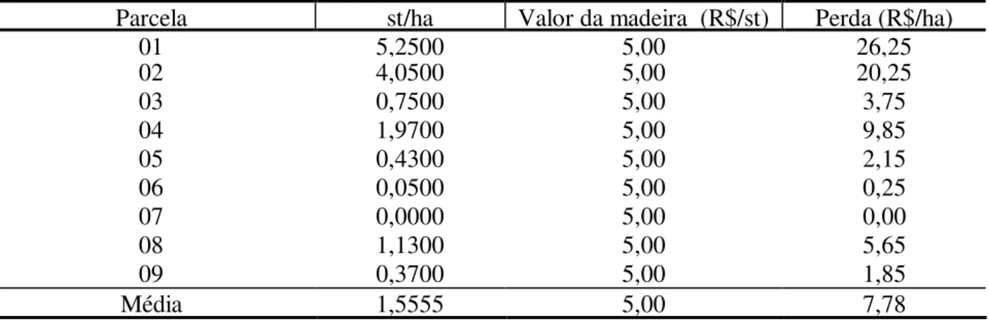 TABELA 3: Quantidade de madeira desperdiçada nas cepas (st/ha) e as perdas da empresa (R$/ha),  nas parcelas avaliadas