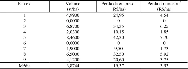TABELA  4:  Quantidade  de  madeira  desperdiçada  (st/ha)  no  aceiro  e  as  perdas  da  empresa  e  do  terceiro (R$/ha) nas parcelas avaliadas