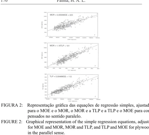 FIGURE 2:   Graphical representation of the simple regression equations, adjusted  for MOE and MOR, MOR and TLP, and TLP and MOE for plywoods  in the parallel sense.