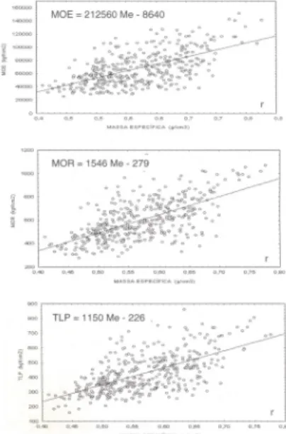 FIGURE 1: Graphical representation of simple regression equations, adjusted for  MOE, MOR, TLP and specific mass.
