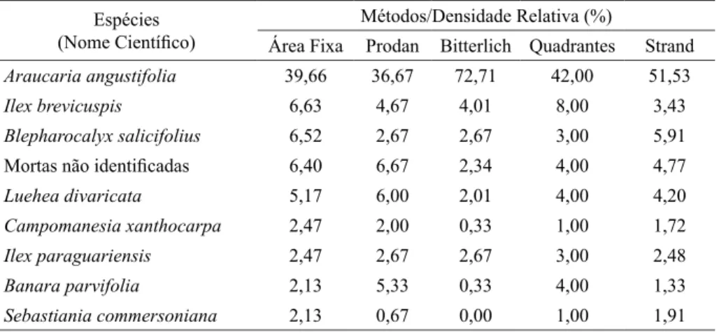 TABLE 1:     Relative density of the 9 most important species found in the sampling  methods under study.