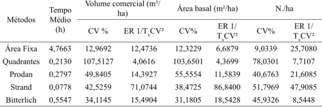 TABELA  5: Tempos  médios,  coeficiente  de  variação  (cv)  e  eficiência  relativa  (ER)  para  cada  método  de  amostragem  e  para  os  diferentes  parâmetros  estimados,  volume  comercial com casca (m³/ha), área basal (m²/ha) e número de árvores por