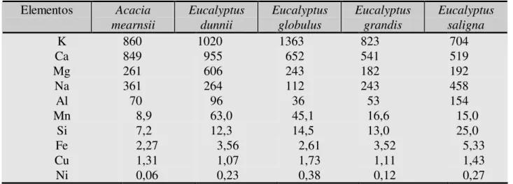 TABELA 2: Teores médios de elementos encontrados por espécie (expressos em ppm). 