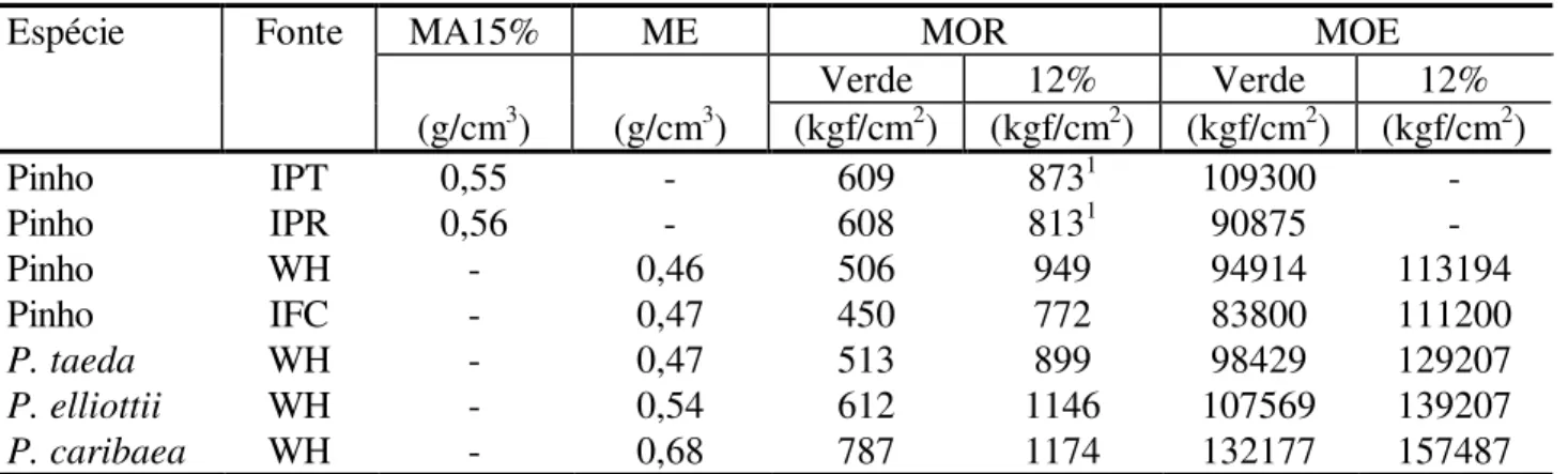 TABELA 1: Massa específica aparente (MA15%) e básica (ME) , MOR e MOE à flexão de algumas  espécies de pinus e de pinho