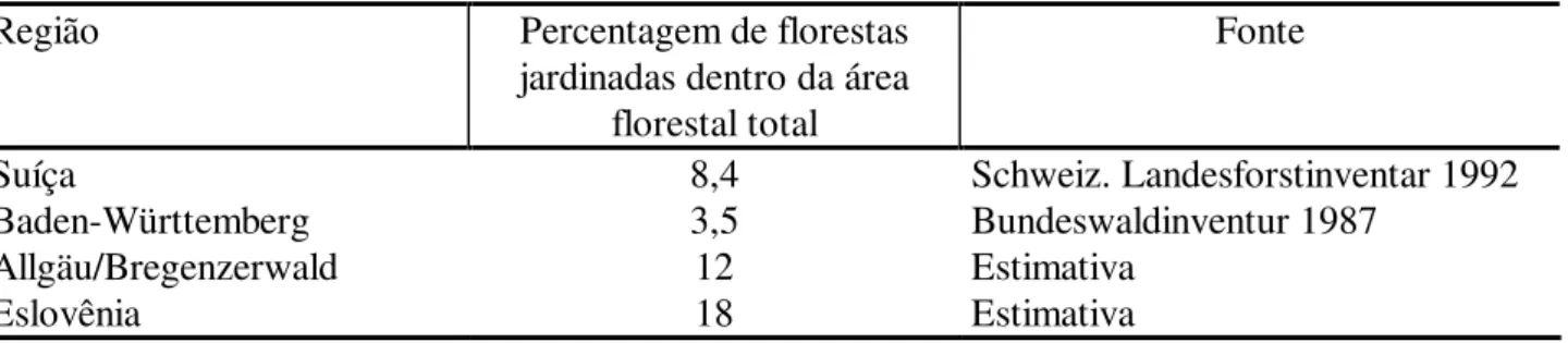 TABELA 1: Participação de florestas jardinadas em regiões de montanhas no sul da Alemanha, nos  Alpes e na Eslovênia (segundo SCHÜTZ, 1994)