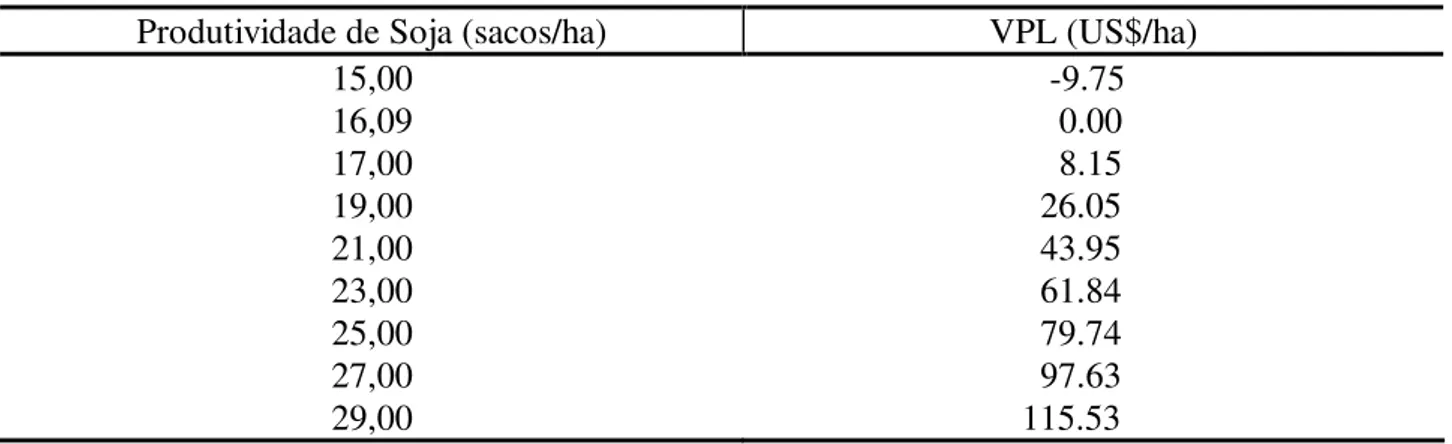 TABELA 12: Valor Presente Líquido (VPL) para o sistema agro-silvo-pastoril para diversos níveis  de produtividade de soja