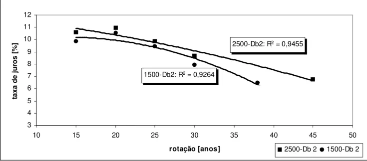 FIGURA 3: Taxas internas de retorno no programa Db2 (desbaste médio). 