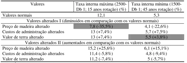 TABELA 13:  Taxa interna máxima e mínima na análise de sensibilidade 1 .  Valores  Taxa interna máxima 