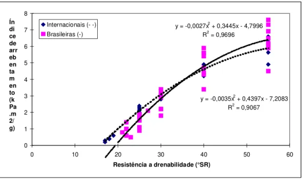 FIGURA 4: Resistência à drenabilidade vs. índice de arrebentamento 