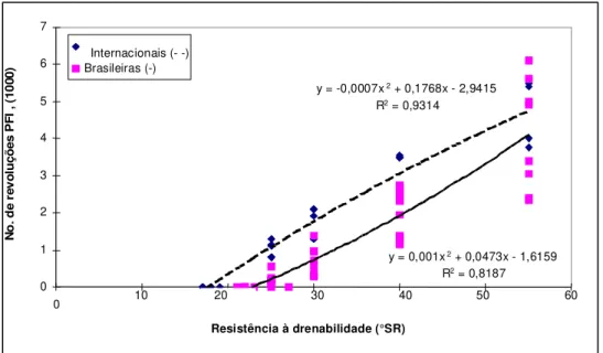 FIGURA 1: Resistência à drenabilidade vs. no. de revoluções da polpa (x 1000). 