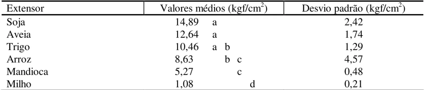 FIGURA 1: Comparação entre os valores médios de resistência da linha de cola dos compensados  nos  testes seco e úmido