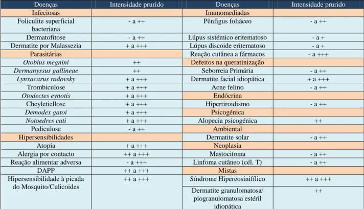 Tabela 1 - Doenças pruríticas e intensidade de prurido, no gato 