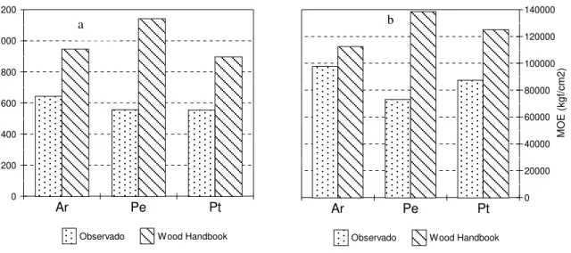 FIGURA  1:  Comparação  entre  os  valores  de MOR (a) e de MOE (b), observados e de literatura,  para as madeiras de Araucaria (Ar), P