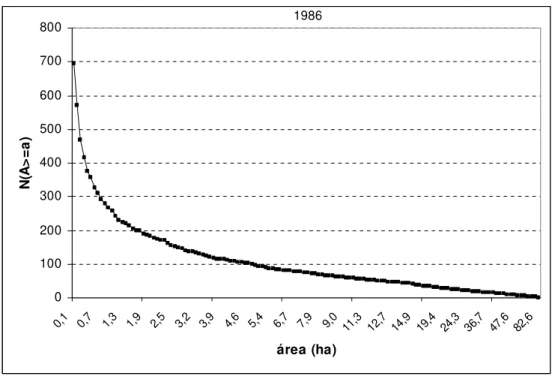 FIGURA 3: Distribuição do tamanho de fragmentos de vegetação natural observada para o período  de 1986
