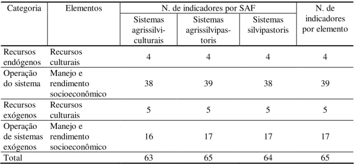 TABELA  2:  Quantificação  dos  indicadores  socioeconômicos  de  sustentabilidade  para  sistemas  agroflorestais (SAF)