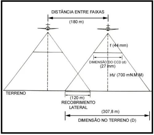 FIGURA  1: Relação entre duas linhas de vôo com critério básicos. 