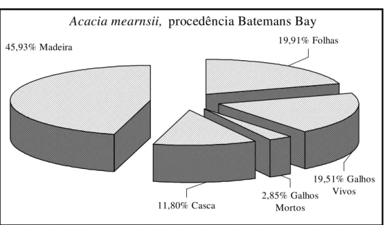 FIGURA 1: Distribuição relativa entre os compartimentos da biomassa acima do solo em árvores de  Acacia mearnsii procedentes da região de Batemans Bay, na Austrália