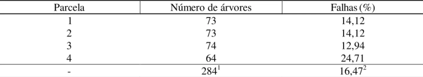 TABELA  2:  Número  de  árvores  e  percentagem  de  falhas  observadas  nas  parcelas  de  Acacia  mearnsii, procedência Batemans Bay