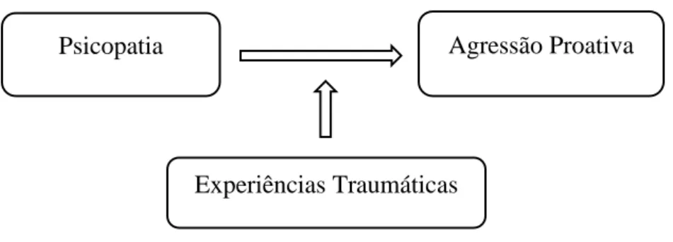 Figura 1. Modelo representativo das hipóteses em estudo. O efeito moderador das  experiências traumáticas na associação entre psicopatia e agressão proactiva