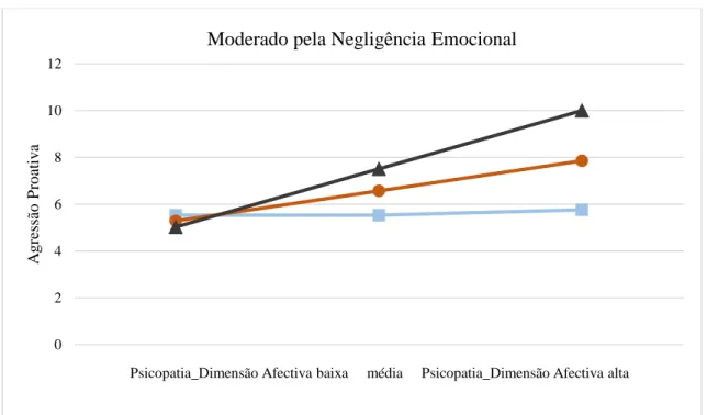 Figura 2. Efeito moderador da negligência emocional na associação entre a dimensão afetiva da  psicopatia e a agressão proativa.