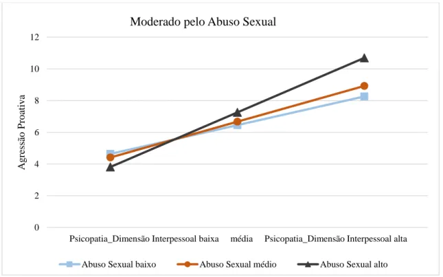 Figura 3. Efeito moderador do abuso sexual na associação entre a dimensão interpessoal da  psicopatia e a agressão proativa