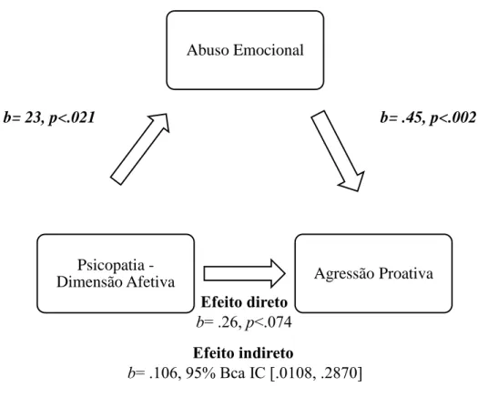 Figura 6. Modelo de mediação simples da relação entre a dimensão afetiva da psicopatia,  abuso emocional e agressão proativa 
