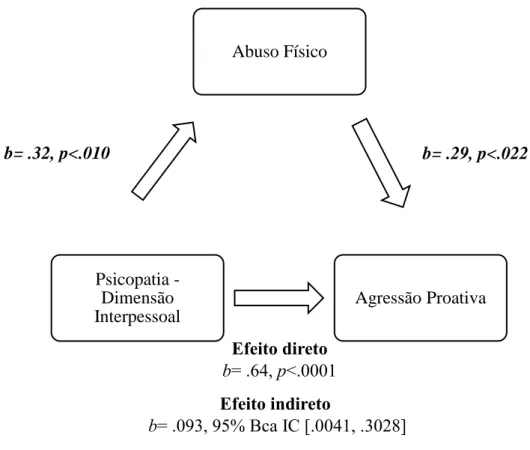 Figura 8. Modelo de mediação simples da relação entre a dimensão interpessoal da  psicopatia, abuso físico e agressão proativa 