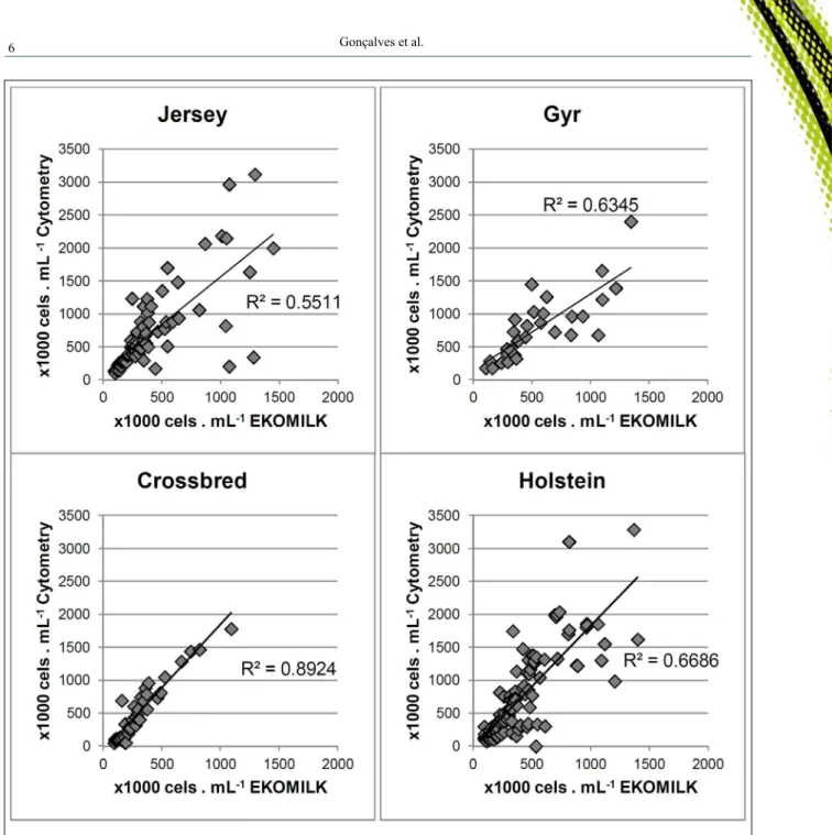 Figure 1 - Correlation coefficients (R) of the methods of analysis of milk samples from cows Holstein, Jersey, Gyr and crossbred in relation  to flow cytometry and Ekomilk Scan ® .