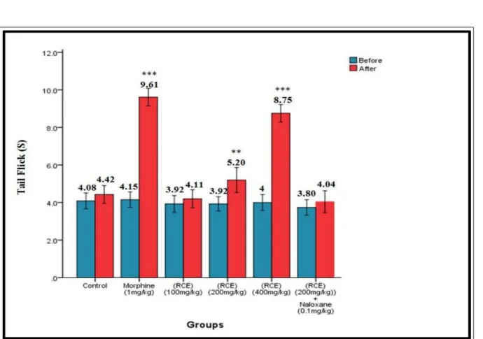 Figure 1 - Comparative study of tail flick test results in control group, the groups administered with hydroethanolic Ricinus communis seed  extract ( HRE), (100, 200, and 400mg/kg), and the groups administered with naloxone (0.1mg/kg)  +  HRE (200mg/kg) i