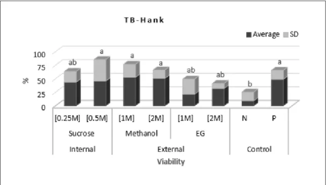 Figure 2 - Viability by Trypan Blue staining, TB of the Steindachneridion parahybae immature oocytes submitted to different  concentrations of cryoprotectants using Hank’s solution: 0.25M, 0.5M sucrose; 1M, 2M methanol and; 1M, 2M EG  (ethylene glycol)