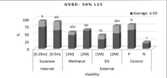 Figure 5 -Viability by in vitro incubation, GVBD (germinal vesicle breakdown) of the Steindachneridion parahybae immature  oocytes submitted to different concentrations of cryoprotectants using 50% L15 solution: 0.25M, 0.5M sucrose; 1M, 2M  methanol and; 1
