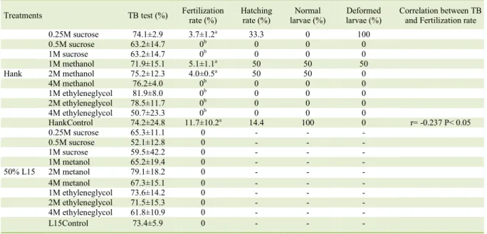 Table 1 - Viability by TB (Trypan Blue) test (%); Fertilization rate (%); Hatching rate (%); Normal larvae (%); Deformed larvae (%) and  Correlation between TB and Fertilization rate of Steindachneridion parahybae mature oocytes submitted to cryoprotectant