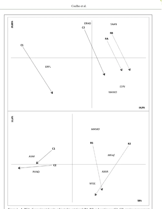 Figure 1 - A : PCA of experimental units subjected to rotational (R1, R2) and continuous (C1, C2) grazing management  according to the frequency of 27 types of vegetation structure (four types with axis correlation &gt;70% and  average frequency of appeara