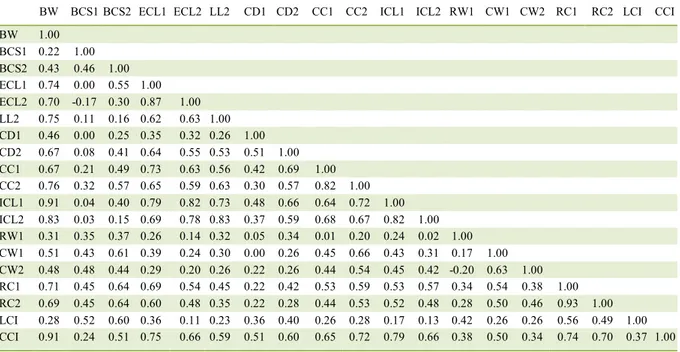 Table 3 - Pearson correlations among carcass traits evaluated in Anglo-Nubiancrossbred goats