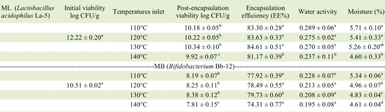 Table 1 – Viability, encapsulation efficiency, water activity and moisture of microparticles containg Lactobacillus acidophilus La-5 (ML)  and Bifidobacterium Bb-12 (MB) produced at different inlet temperatures in the spray dryer