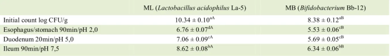 Table 4 shows the viability of Lactobacillus  acidophilus  La-5 (ML) and Bifidobacterium  Bb-12  (MB) microparticles at room temperature (25°C),  below freezing (-18°C) and under refrigeration (7°C)