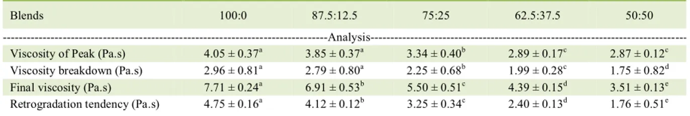 Table 3  -  Viscosity of composed of rice flour and Brazilian pine seeds flour blends 