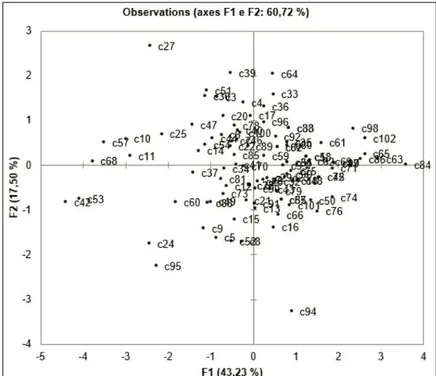 Figure 4 - Position of consumers in the space defined by the first and second dimensions  in relation to their acceptance in front of cake mix samples.