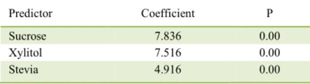 Figure 3 graphically represents the  internal preference map, high light in the behavior  of BRASIL (2007) tasters in relation to sample  acceptance for the overall impression atribute