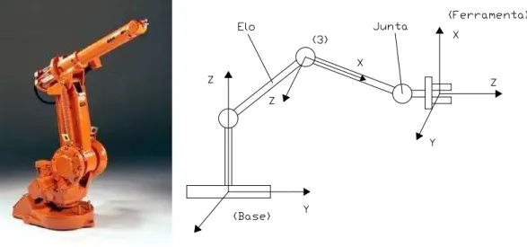 Figura 3.2. Robô manipulador. 