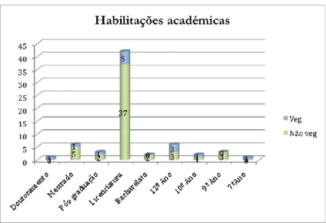 Gráfico nº4: Habilitações académicas 