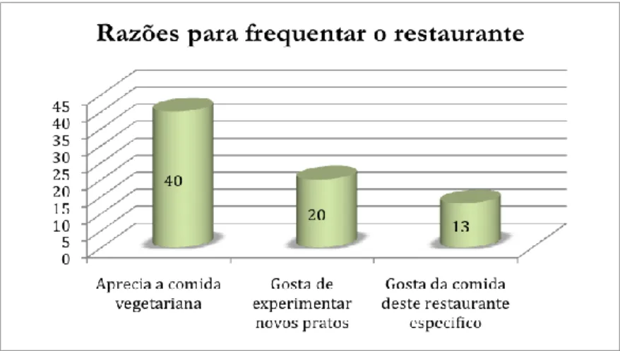 Gráfico nº5 - Razão pela qual os clientes frequentam este restaurante 