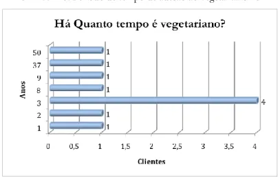 Gráfico nº7: Período de tempo de adesão ao vegetarianismo 