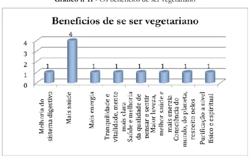 Gráfico nº11 - Os benefícios de ser vegetariano