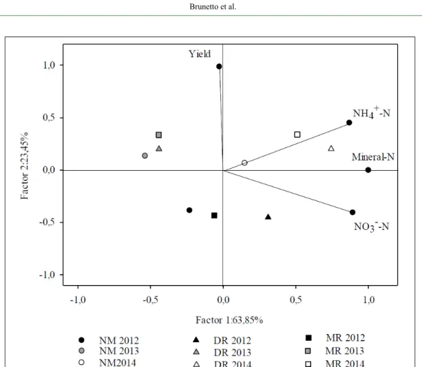 Figure 3 - Relation between principal component 1 (factor 1) and principal component 2 (factor 2) during the crop  seasons of 2011/2012, 2012/2013 and 2013/2014